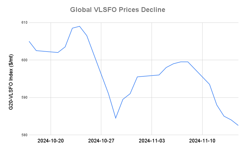 BUNKER PRICES: G20-VLSFO Index Drops to 18-Month Low