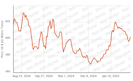 BUNKER PRICES: G20-VLSFO Index Jumps to One-Week High