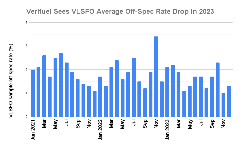 Global VLSFO Off-Spec Rate Sank in 2023: Verifuel