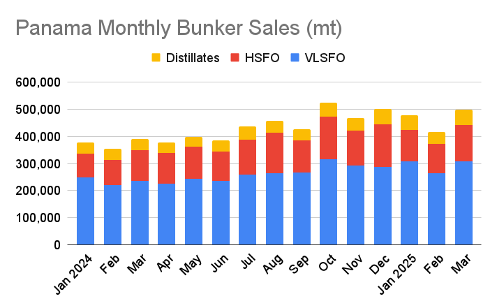 Panama March Bunker Volumes Jump to Three-Month High