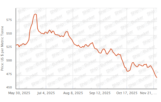 BUNKER PRICES: G20-VLSFO Index Drops for Sixth Day