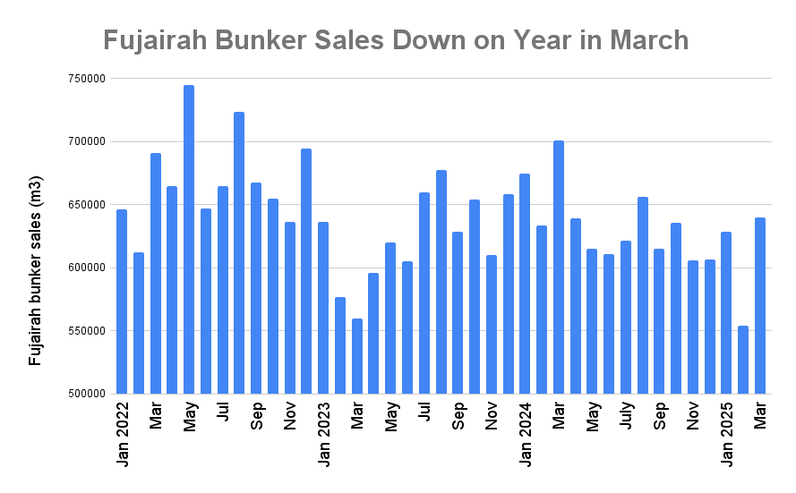 Fujairah March Bunker Sales Drop by 8.7% on Year