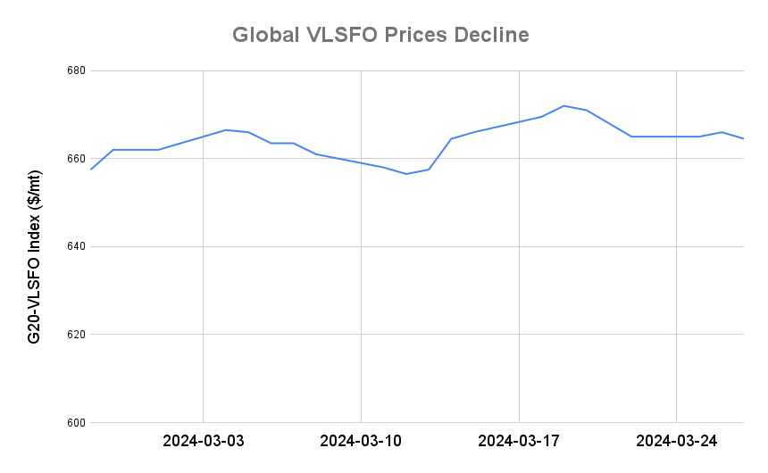 BUNKER PRICES: G20-VLSFO Index Drops to Two-Week Low
