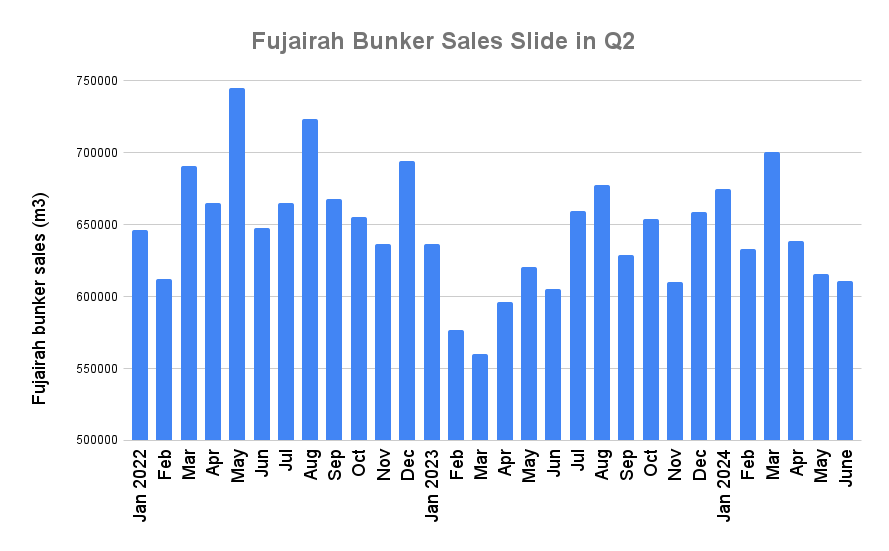 Fujairah June Bunker Sales Drop to Seven-Month Low