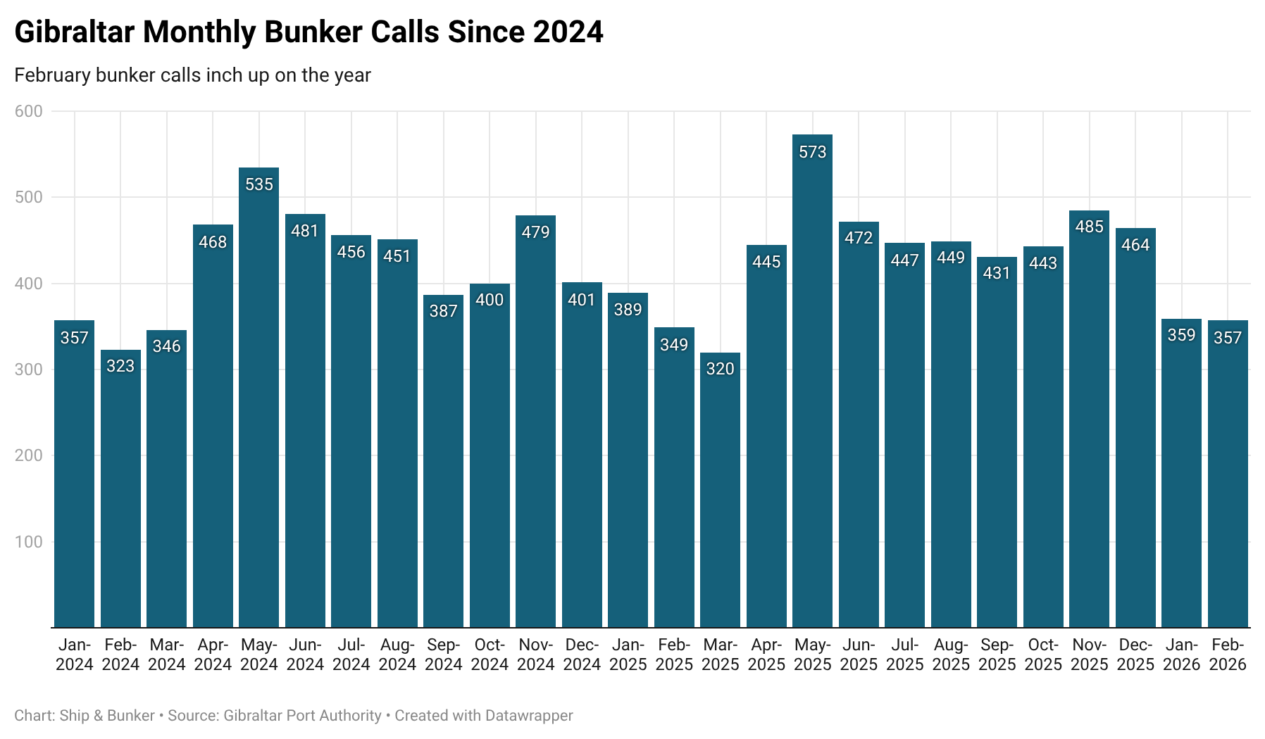 Gibraltar February Bunker Calls Up Slightly on The Year