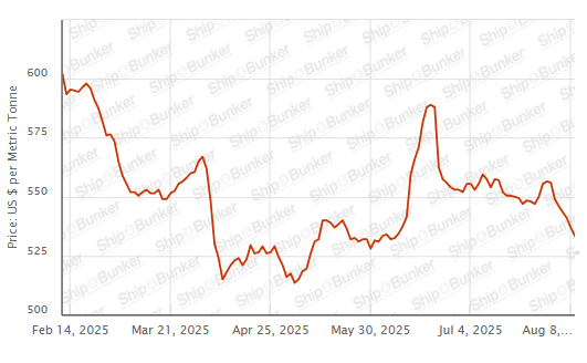 BUNKER PRICES: G20-VLSFO Index Drops to Two-Month Low
