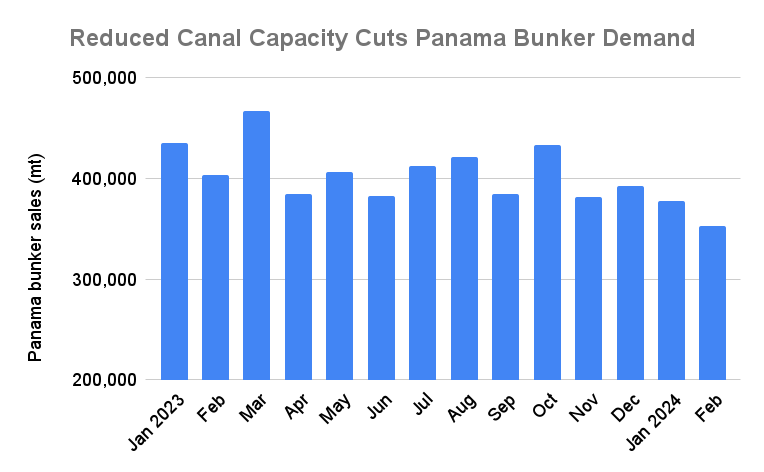 Panama Canal Expects Return to Normal Transit Capacity by 2025