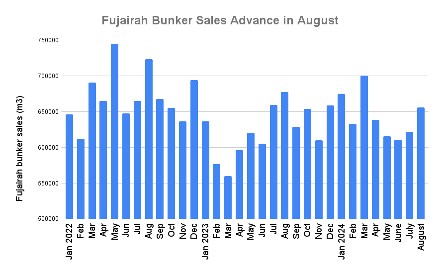 Fujairah August Bunker Sales Jump to Five-Month High