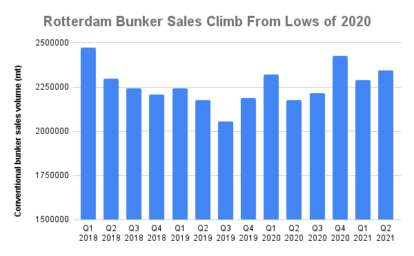 Rotterdam Q2 Bunker Sales Gain 7.7% on Year