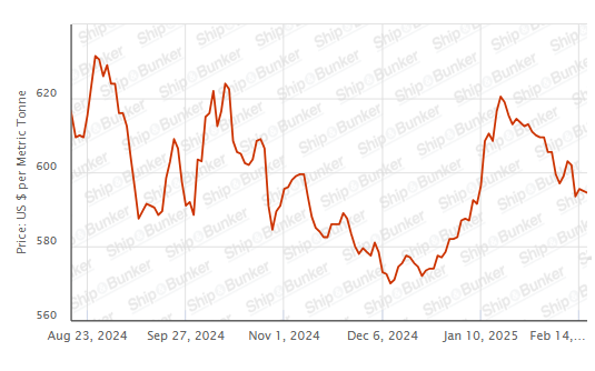 BUNKER PRICES: G20-VLSFO Index Drops for Second Day