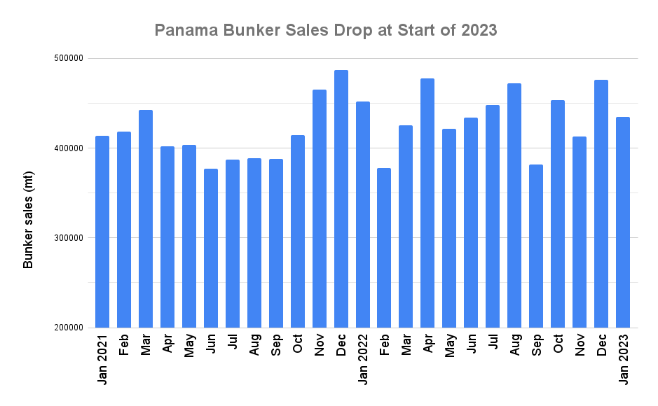 Panama January Bunker Sales Lose 3.7% on Year