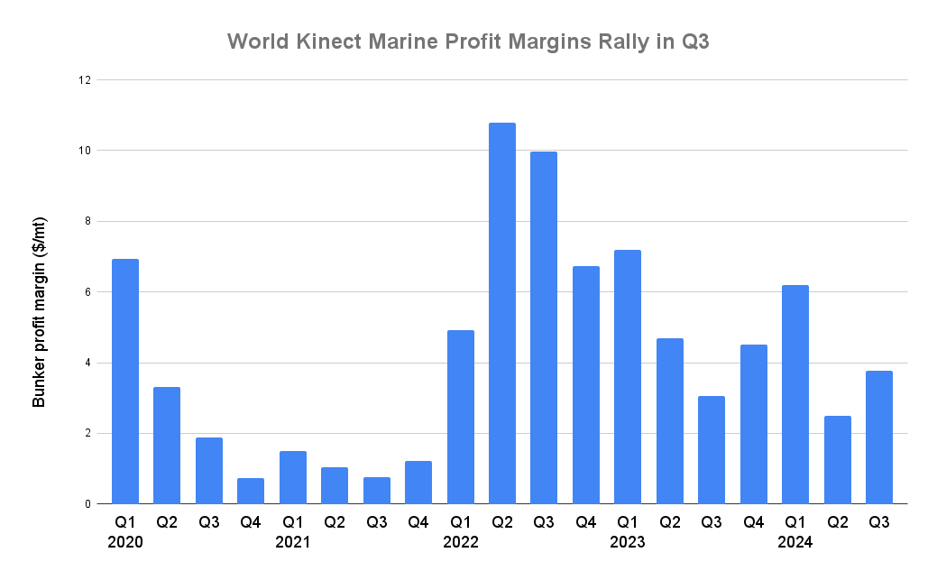 World Kinect Q3 Marine Profits Rise as Volumes Decline