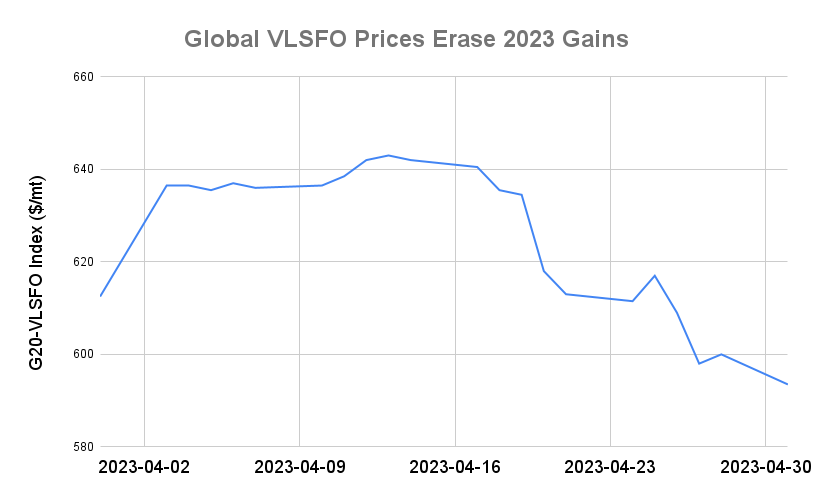 BUNKER PRICES: G20-VLSFO Index Drops to Six-Week Low