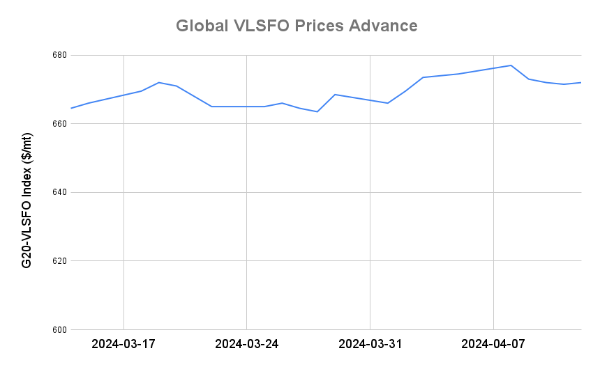 BUNKER PRICES: G20-VLSFO Index Advances for First Session in Four