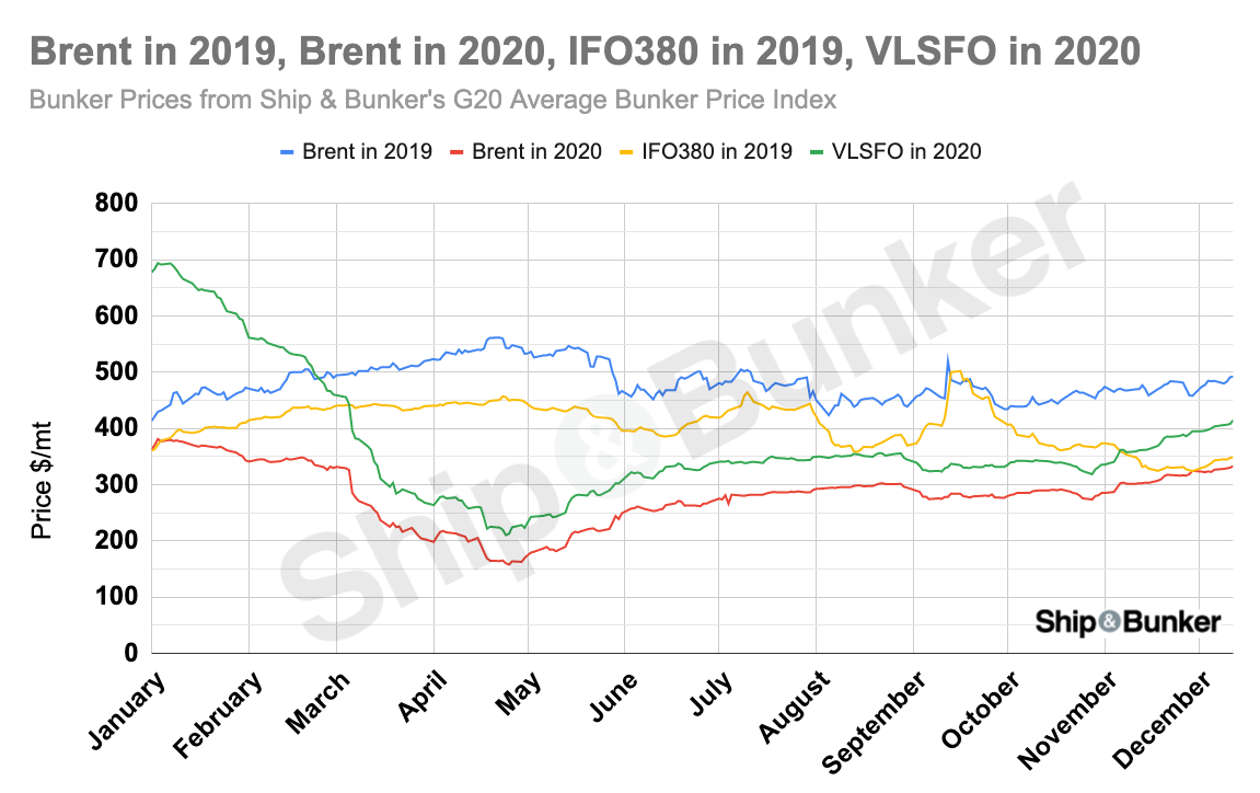 GRAPH: 2020's Average Bunker Price 8% Lower Than 2019