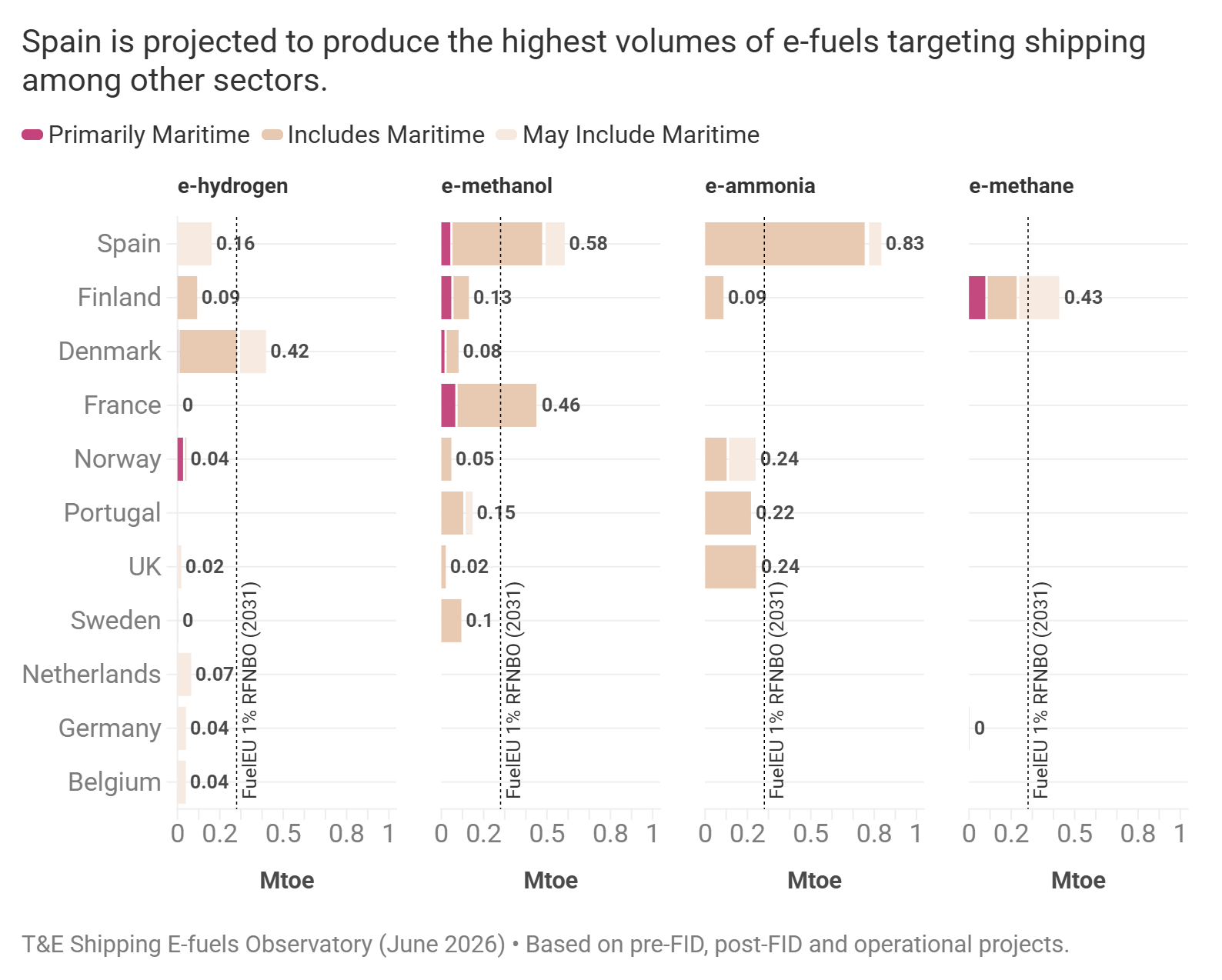 EU Risks Falling Behind China in Green Marine Fuels Production: T&E