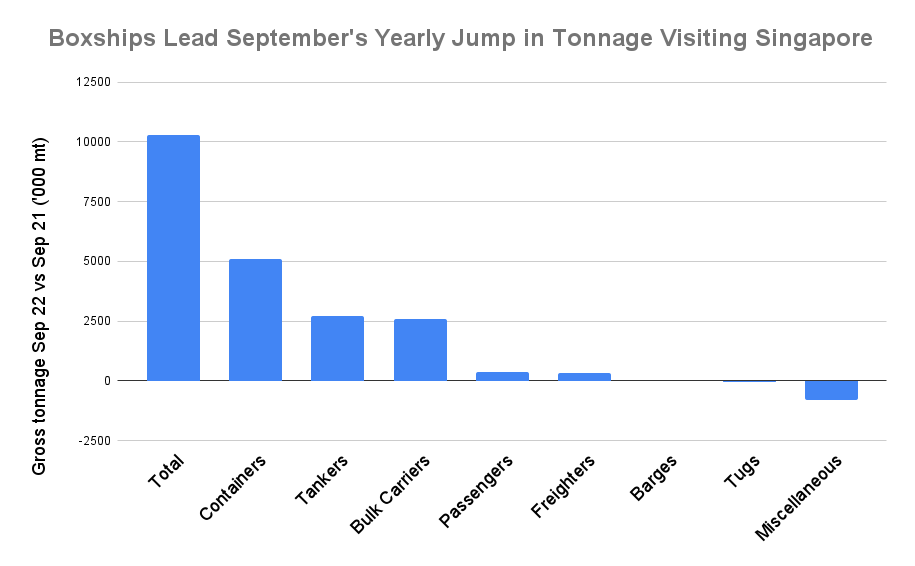 S&B ANALYSIS: Singapore September Bunker Sales Drop to Three-Month Low