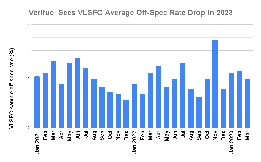 Global Q1 VLSFO Off-Spec Rate Declined From Q4: Verifuel