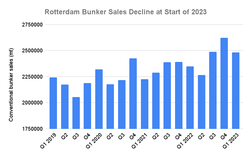 Rotterdam Q1 Bunker Sales Drop to Lowest Level Since Q2 2022