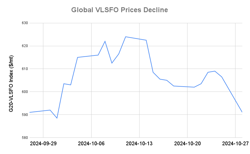 BUNKER PRICES: G20-VLSFO Index Drops to One-Month Low