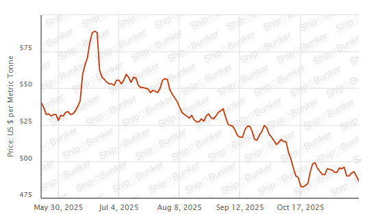 BUNKER PRICES: G20-VLSFO Index Drops to One-Month Low