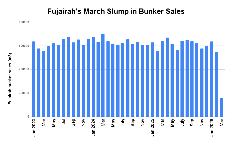 Fujairah March Bunker Sales Sink by 71% From February as Iran War Breaks Out