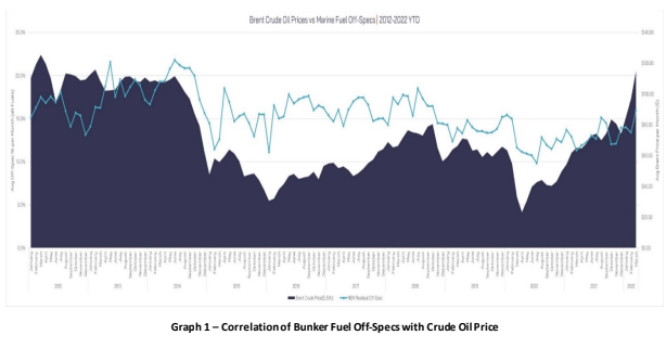VPS: Rising Fuel Quality Issues Linked to Rising Fuel Costs