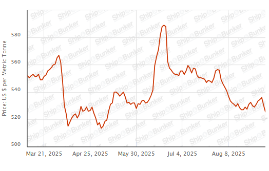 BUNKER PRICES: G20-VLSFO Index Drops to Four-Month Low