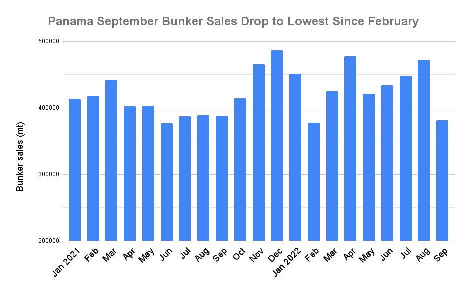Panama September Bunker Sales Drop to Seven-Month Low