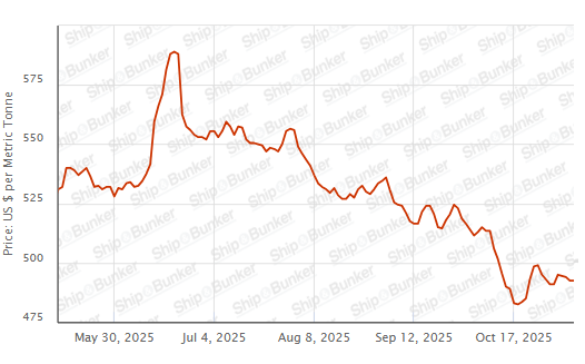 BUNKER PRICES: G20-VLSFO Index Holds Steady Despite Rise in Crude