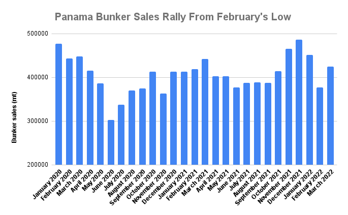 Panama Bunker Sales Post Yearly Decline But Rally From February's Eight-Month Low