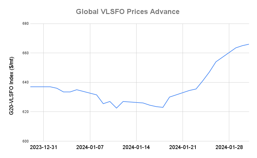 BUNKER PRICES: G20-VLSFO Index Advances to Ten-Week High