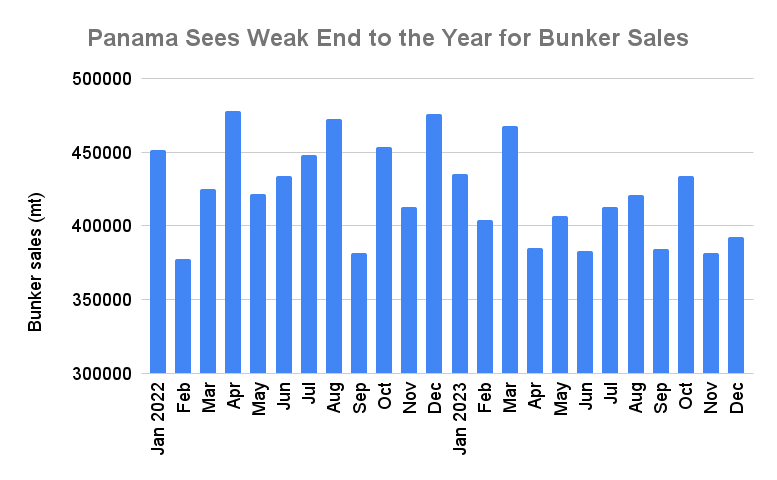 Panama 2023 Bunker Demand Drops to Three-Year Low