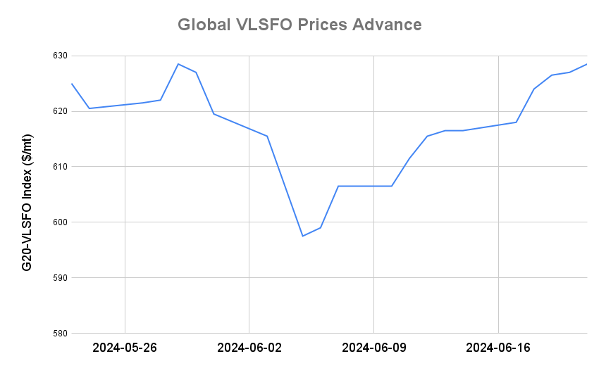 BUNKER PRICES: G20-VLSFO Index Rises to Three-Week High