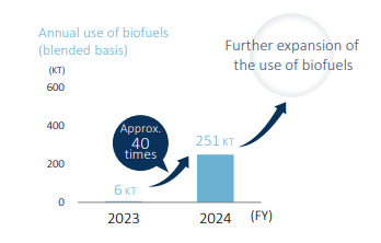 NYK Saw Near-4000% Increase in Biofuel Use in Fiscal 2024