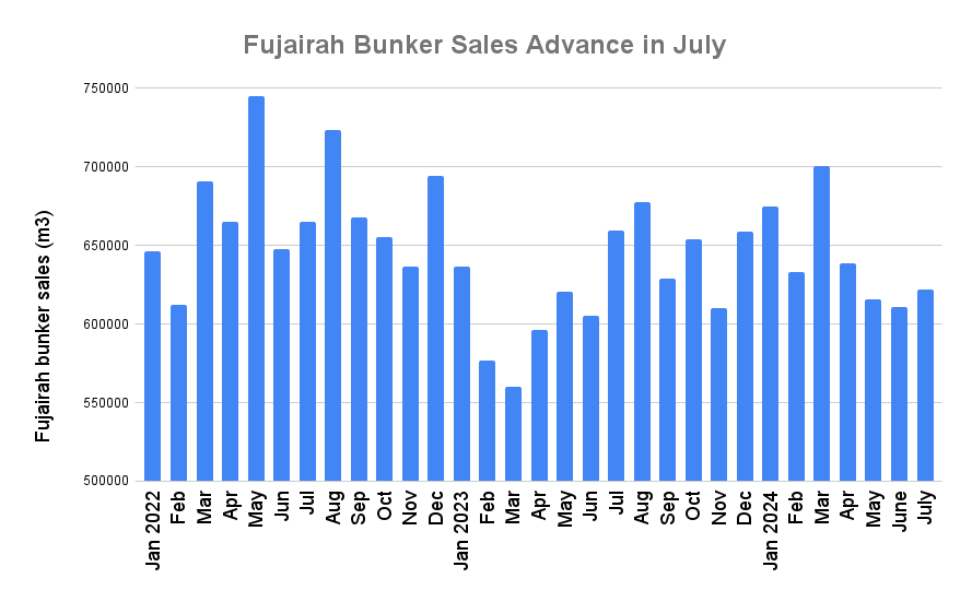 Fujairah July Bunker Sales Jump to Three-Month High