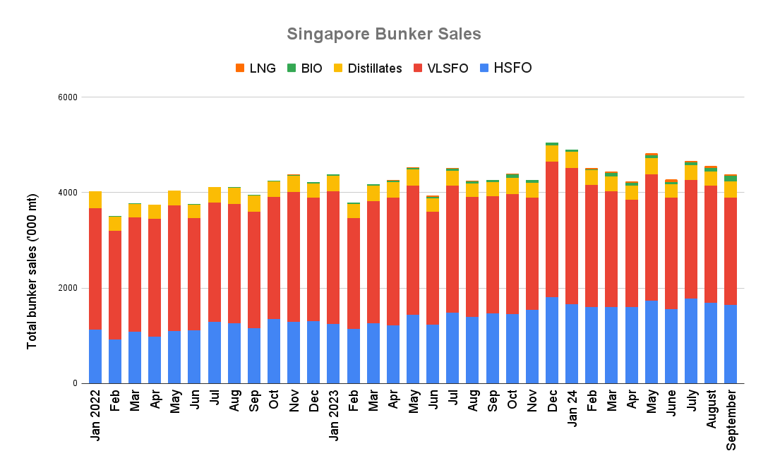 ANALYSIS: Singapore September Sales Climb as Bunker Calls Hit 19-Month Low