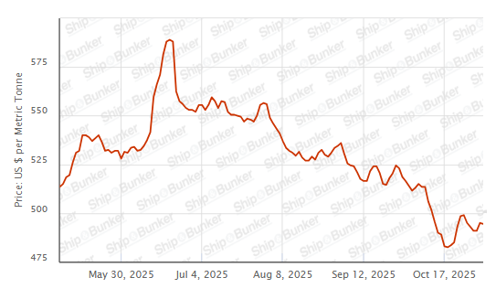 BUNKER PRICES: G20-VLSFO Index Declines With Crude