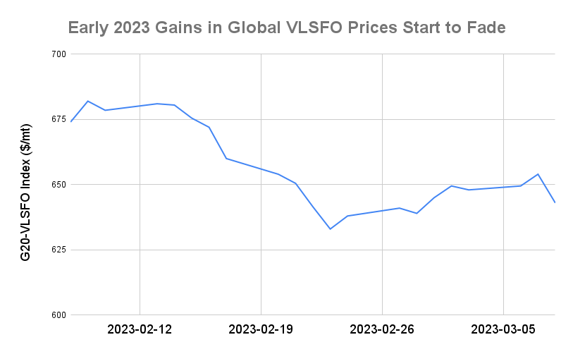 BUNKER PRICES: G20-VLSFO Index Drops for First Session in Three
