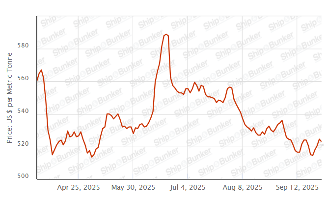 BUNKER PRICES: G20-VLSFO Index Slips for First in Four Sessions