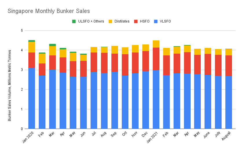S&B ANALYSIS: Singapore August Bunker Sales Lose 2.3% on Year