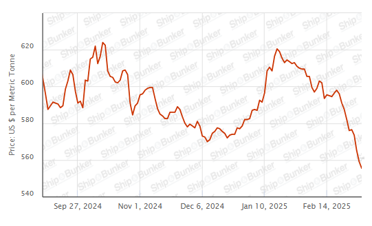 BUNKER PRICES: G20-VLSFO Index Drops for Fourth Day