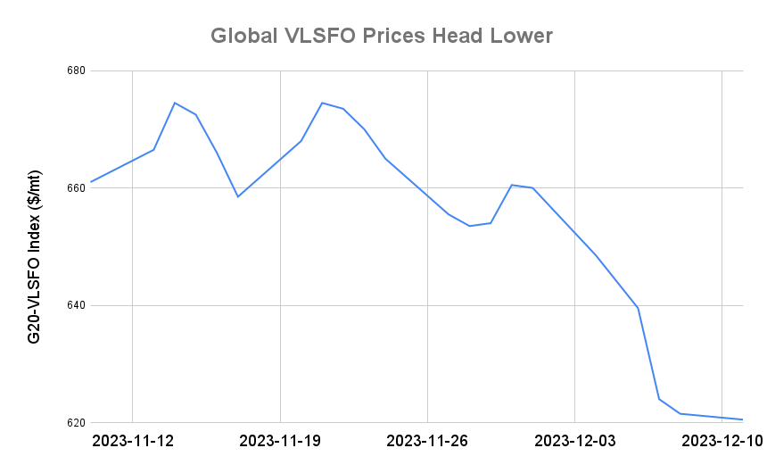 BUNKER PRICES: G20-VLSFO Index on Longest Losing Streak Since April