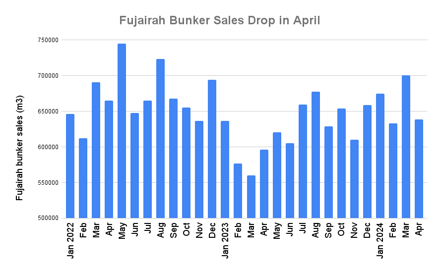 Fujairah Bunker Sales Dropped by 8.8% on Month in April