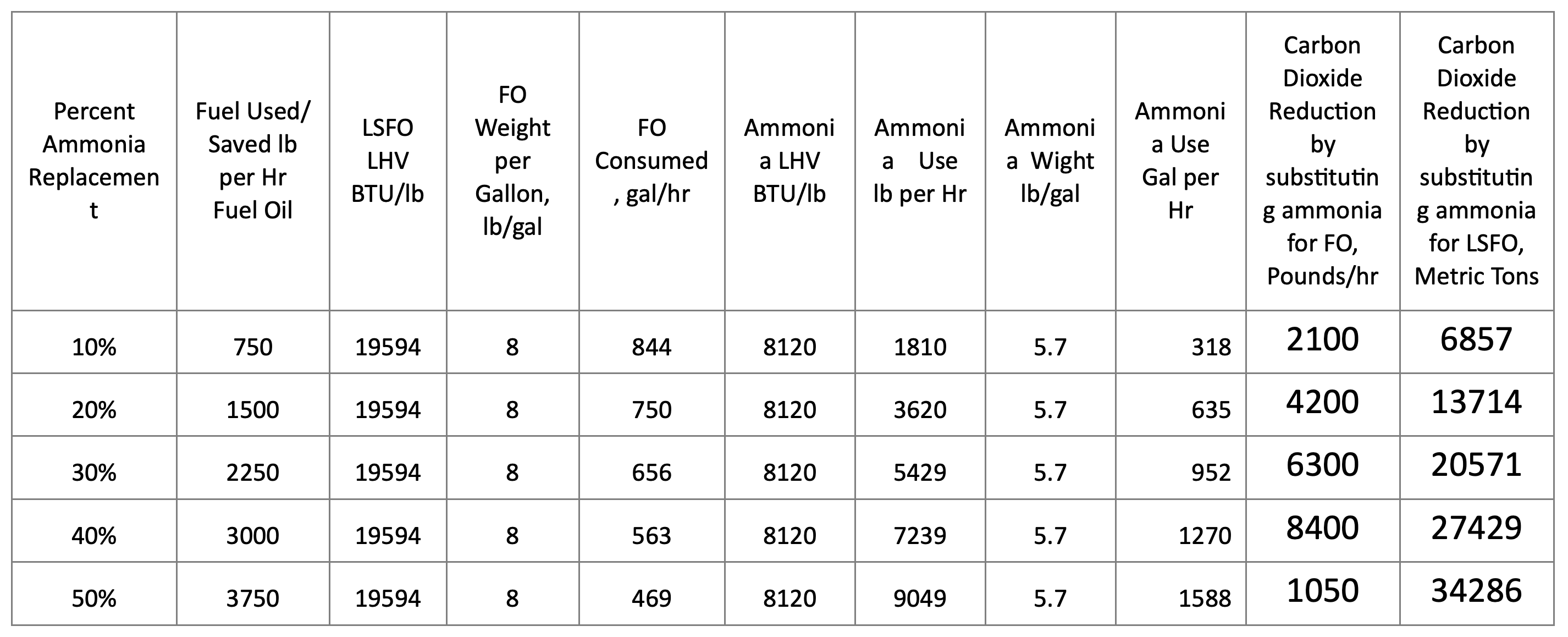 INSIGHT: Ammonia and Fuel Oil Emulsification for Maritime Decarbonization