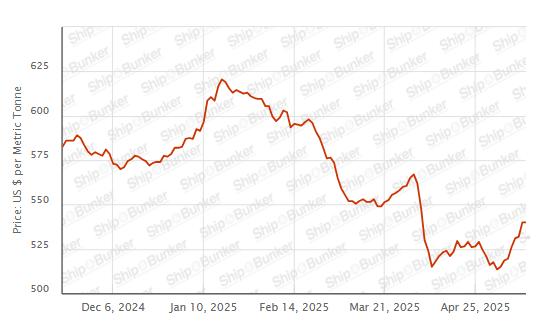 BUNKER PRICES: G20-VLSFO Index Holds Steady as Crude Slips