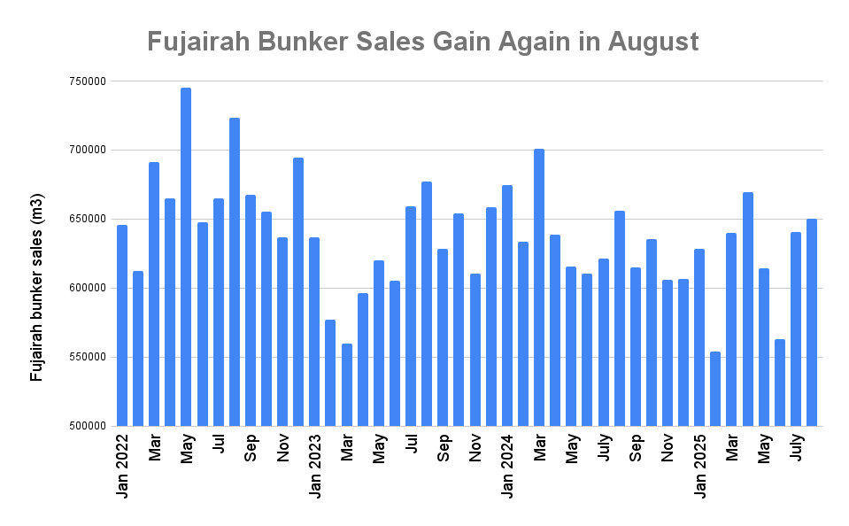 Fujairah August Bunker Sales Rise to Four-Month High