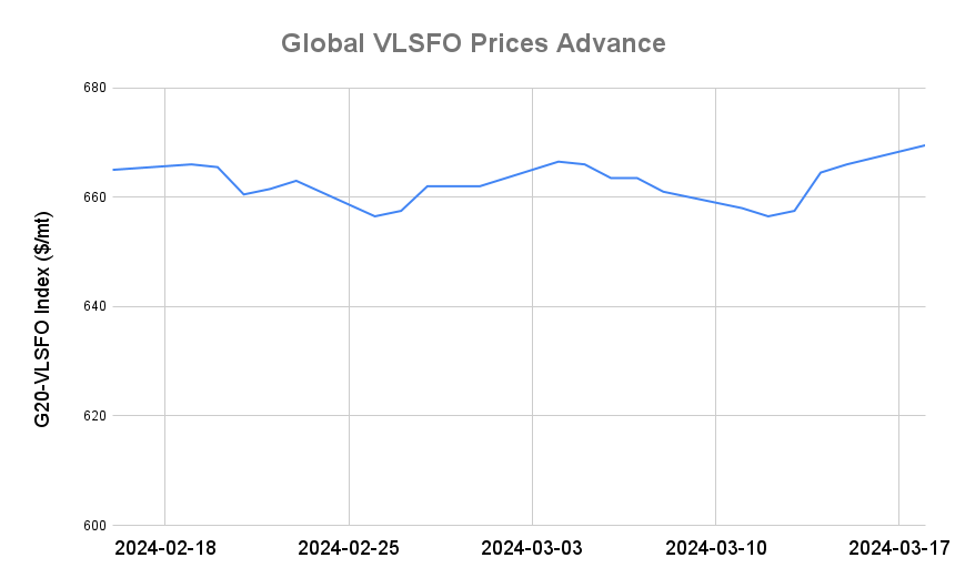 BUNKER PRICES: G20-VLSFO Index Jumps to Four-Month High