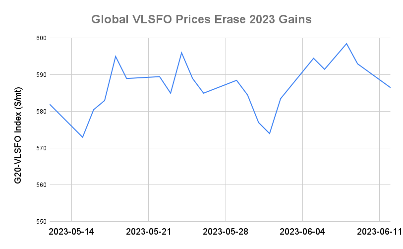 BUNKER PRICES: G20-VLSFO Index Drops to One-Week Low
