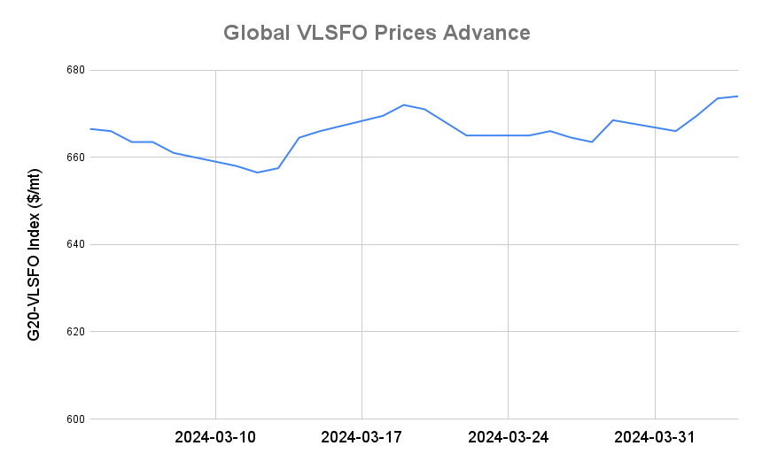 BUNKER PRICES: G20-VLSFO Index Advances for Third Day
